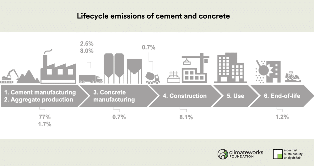 How can we decarbonize the cement industry?